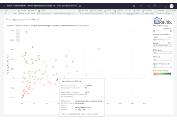 Relitix agent volume trends